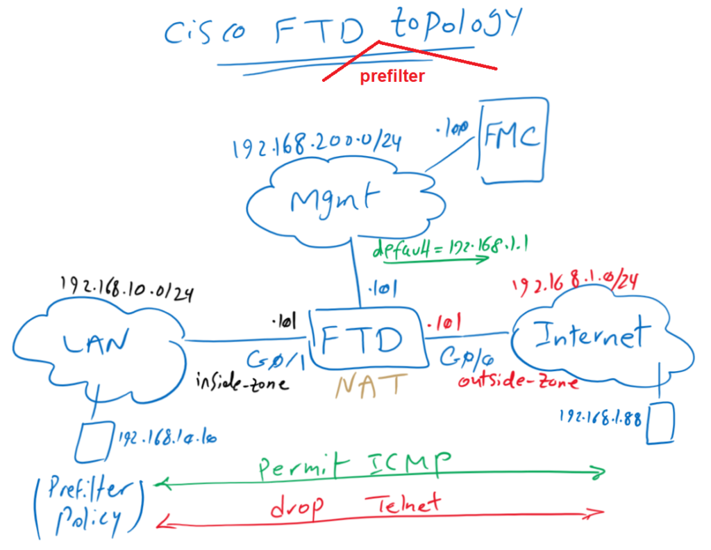 Cisco FTD Prefilter Topology