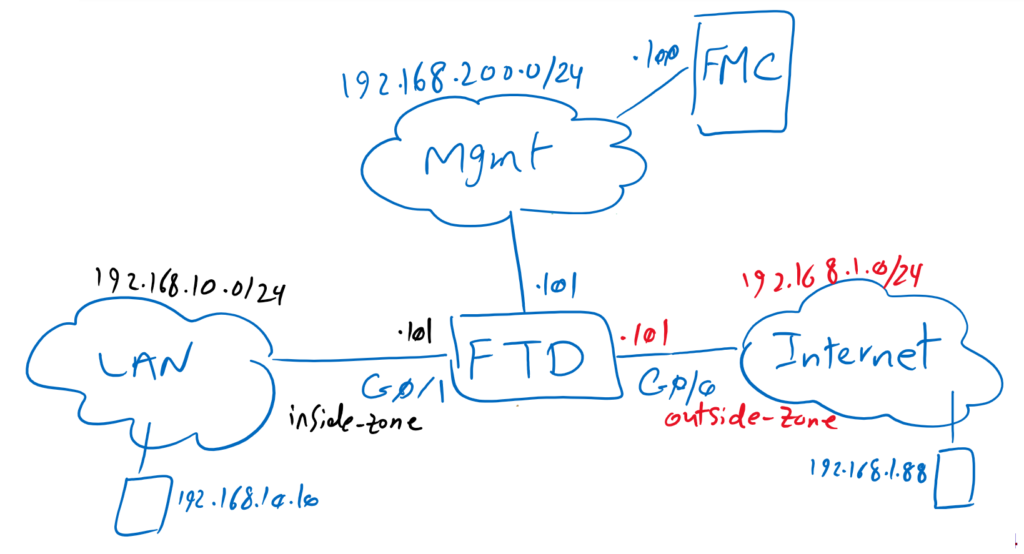 Cisco FTD Topology overview