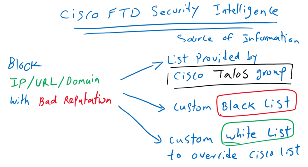 what is cisco FTD security intelligence