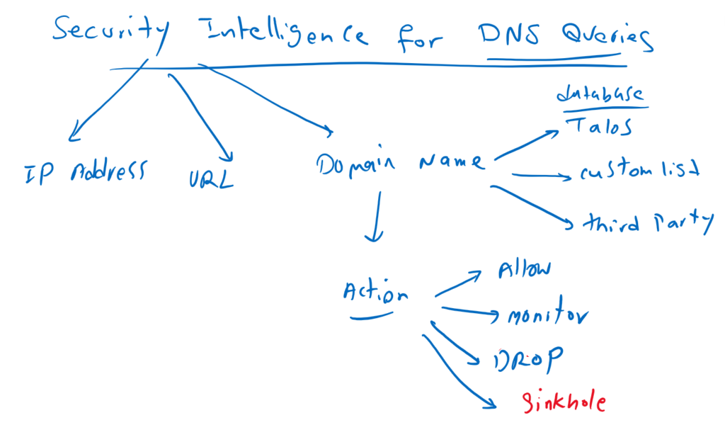 Security Intelligence for DNS query