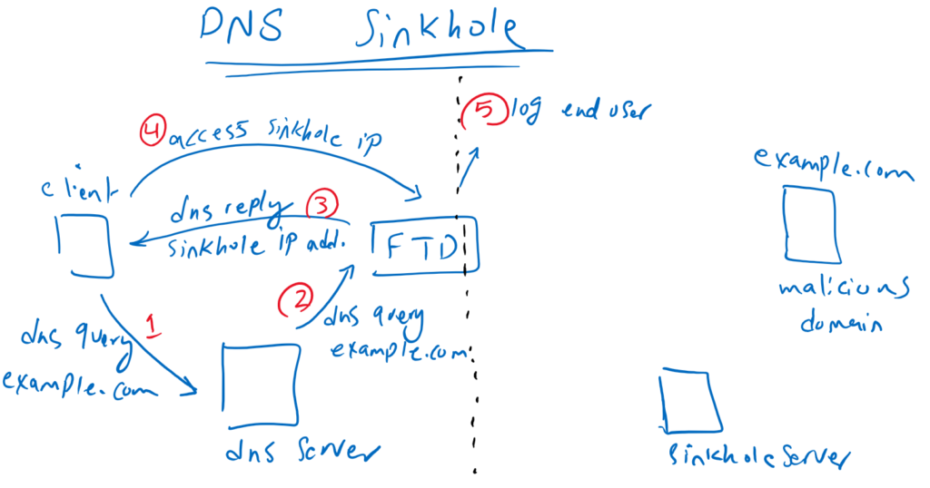 DNS sinkhole process