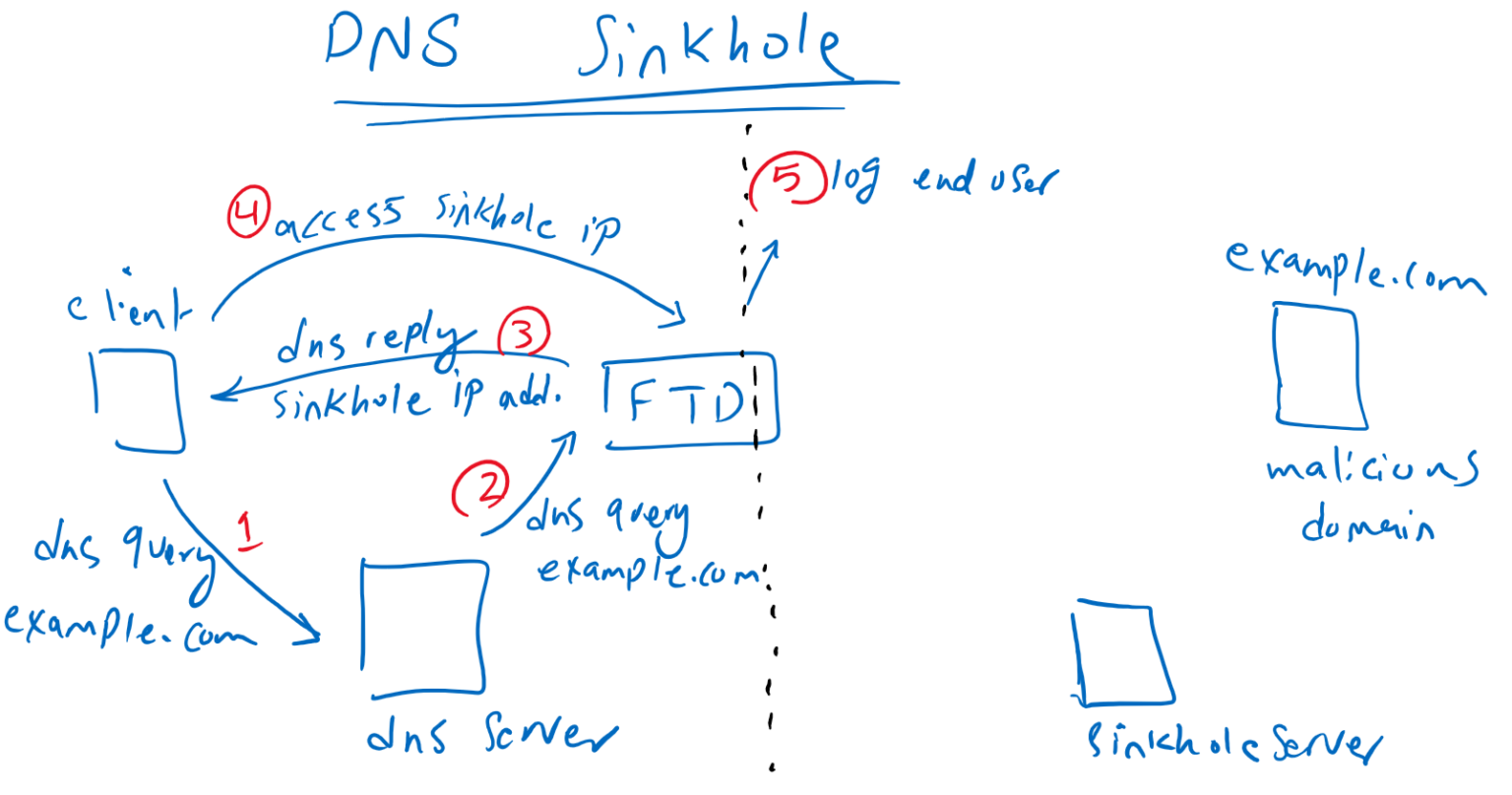 Dns sinkhole что это