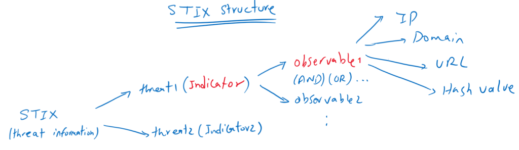 Threat Information STIX Structure