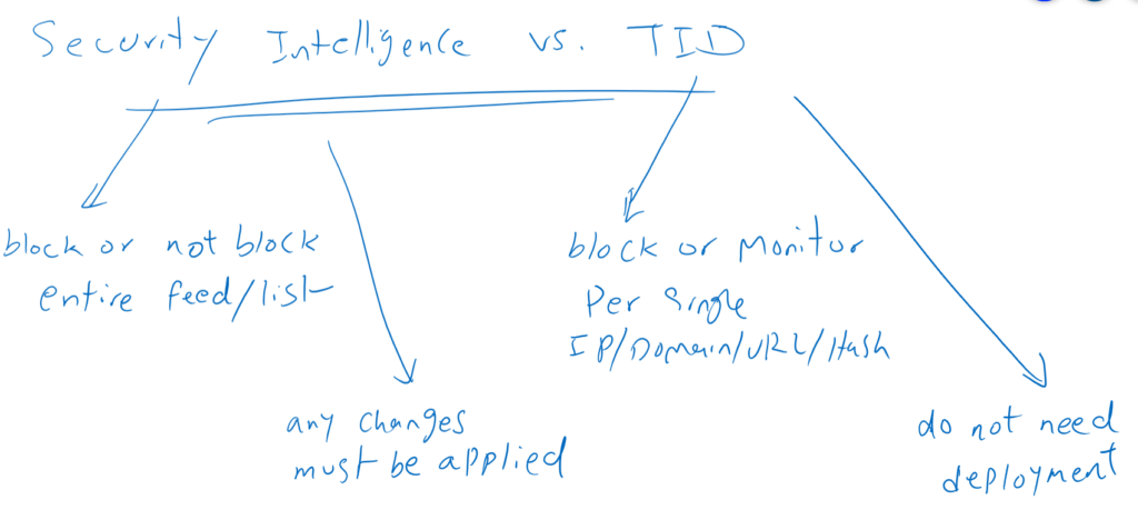 Security Intelligence and TID