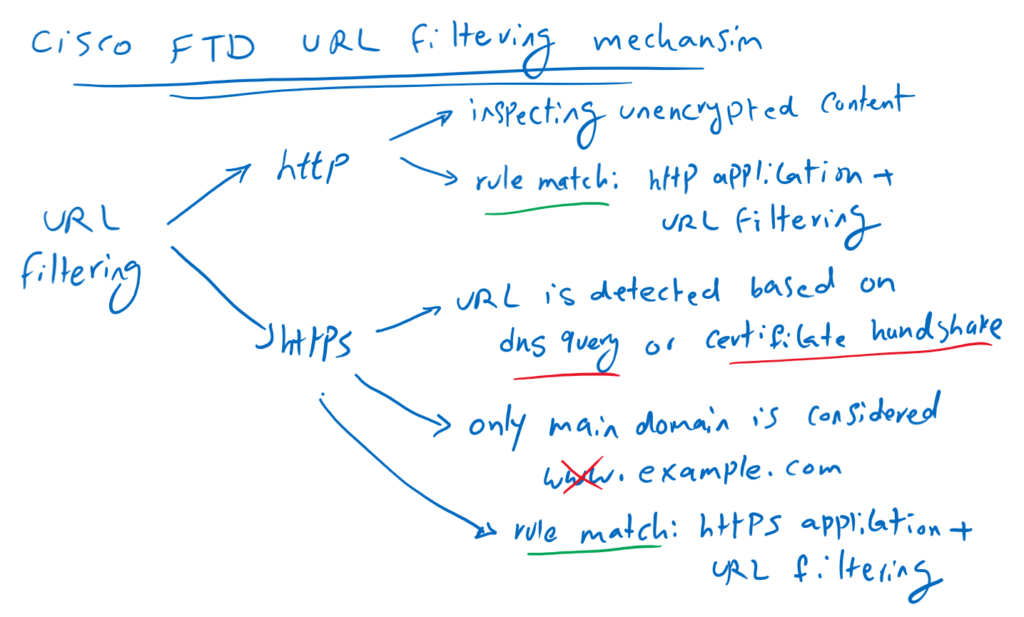 Cisco FTD URL Filtering Mechanism