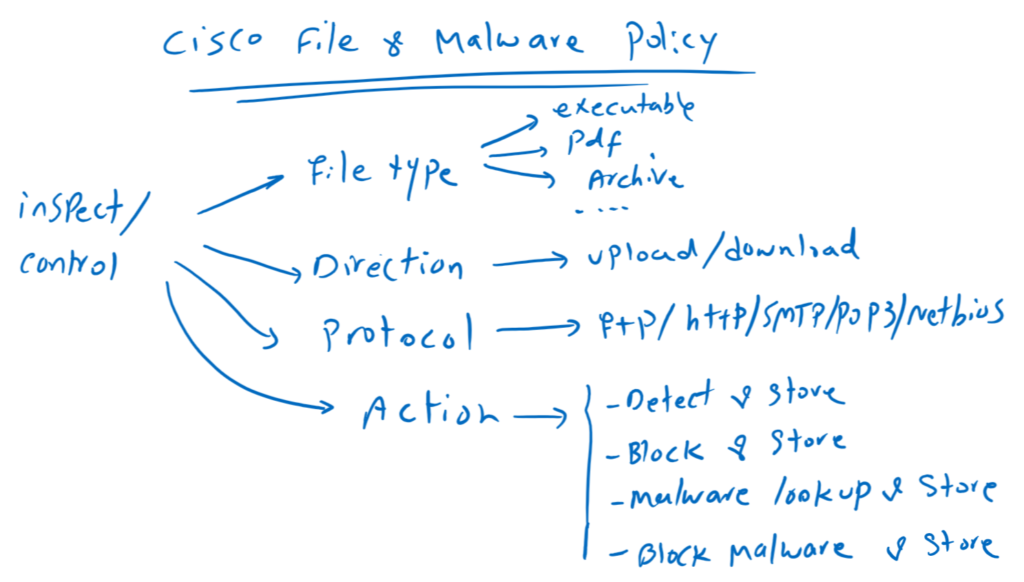 Cisco FTD File and Malware Policy