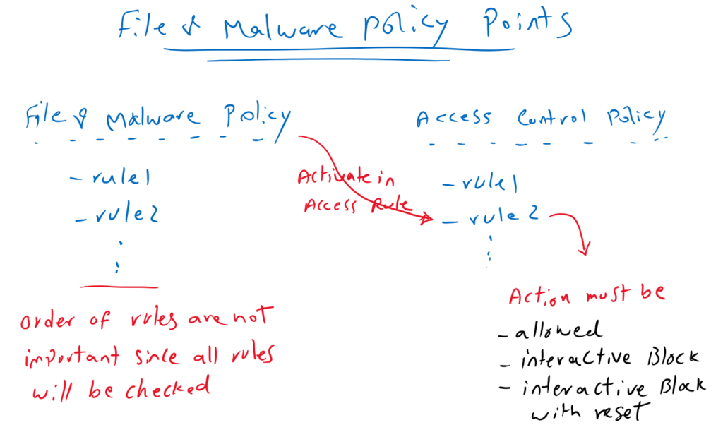 Cisco FTD File and Malware Policy Points