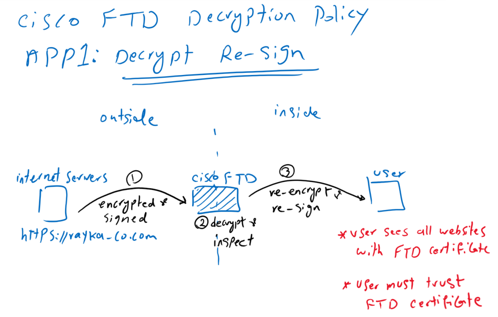 Cisco FTD Decryption Policy_Decrypt Re-sign