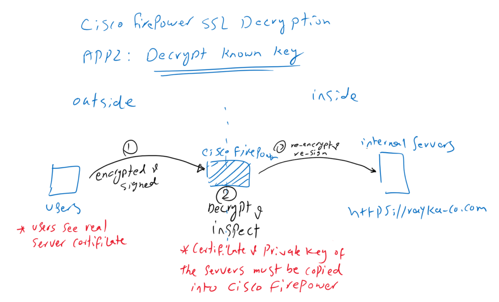 Cisco Firepower SSL Decryption Policy: Decrypt Know Key