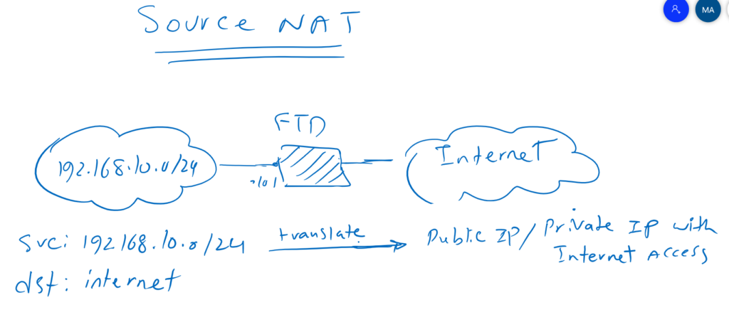 what is Source NAT?