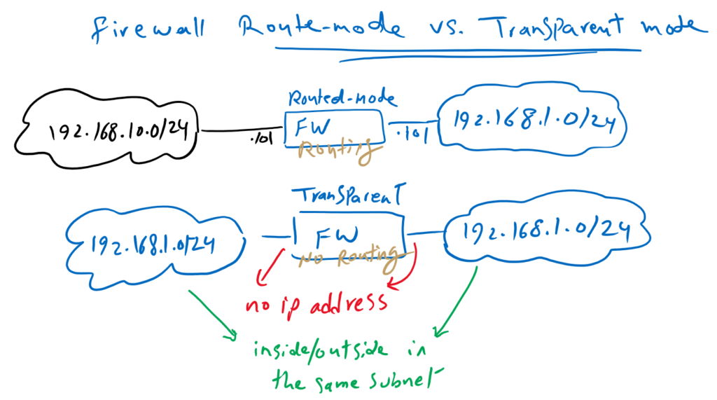Cisco FTD Transparent Mode vs Routed Mode