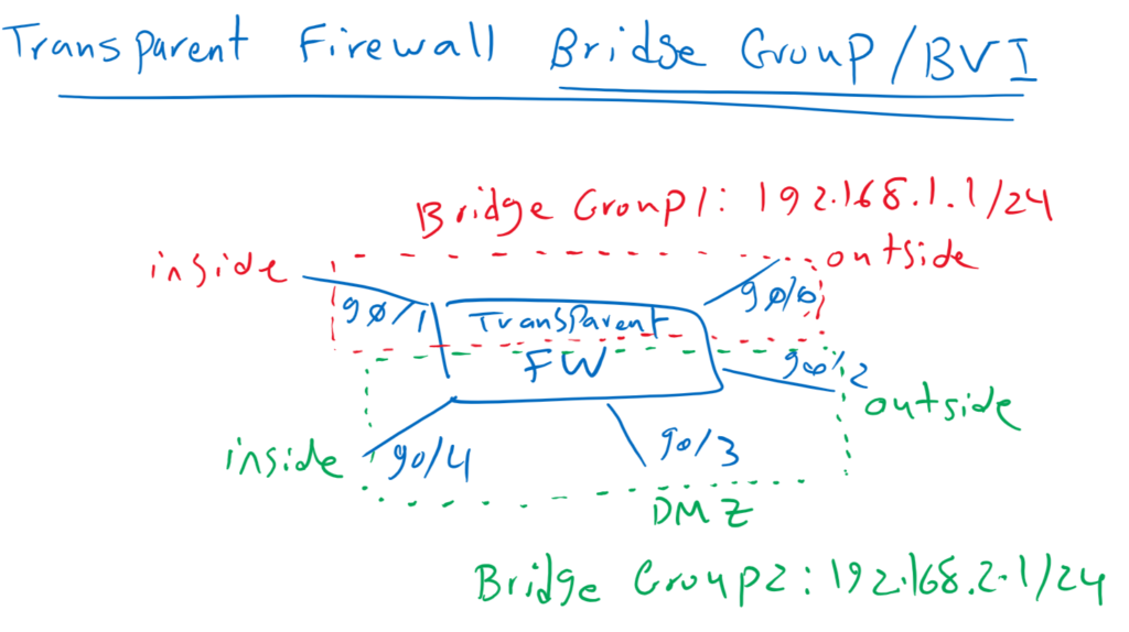 Bridge Group and BVI in Transparent Firewall