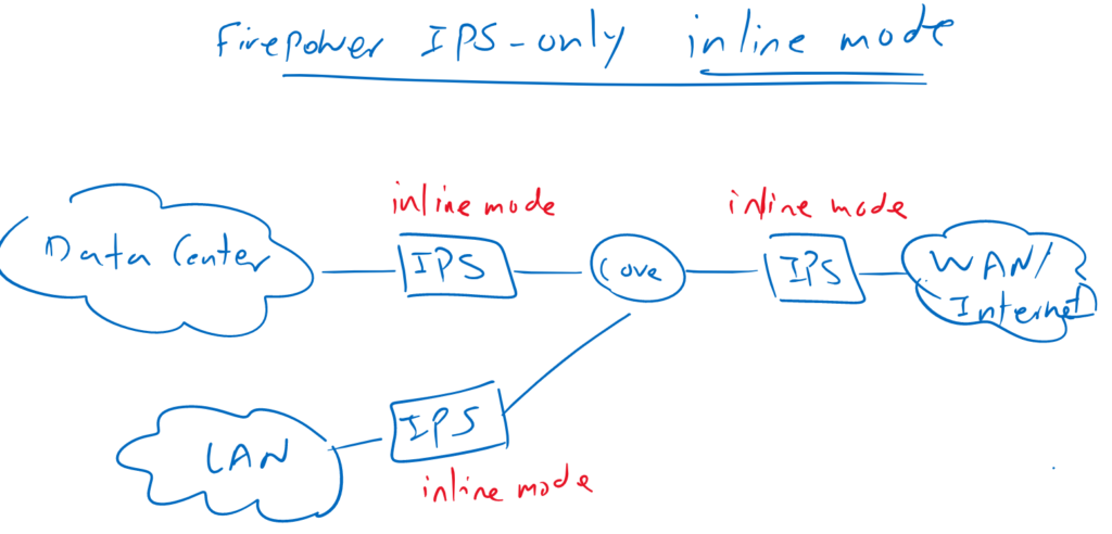 Firepower IPS-only Inline Mode
