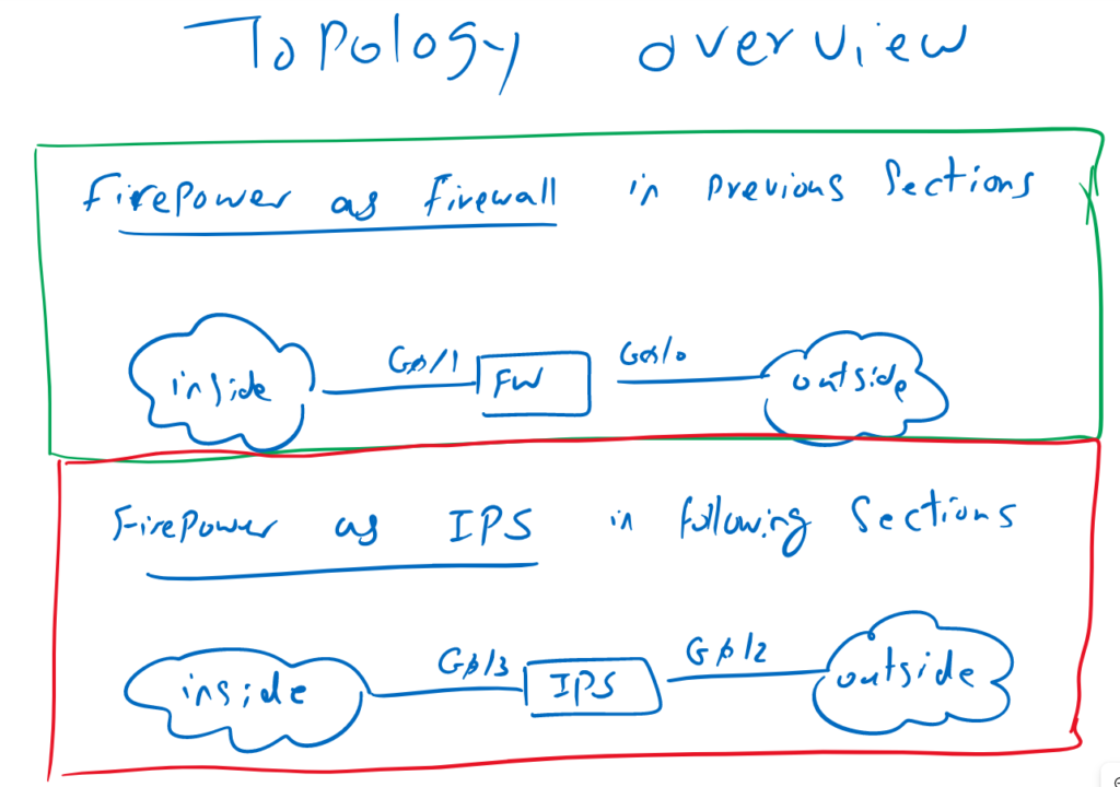 Firepower as Firewall and IPS Topology Overview