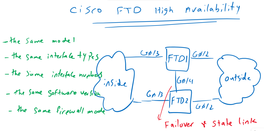 Cisco FTD High Availability Fundamentals