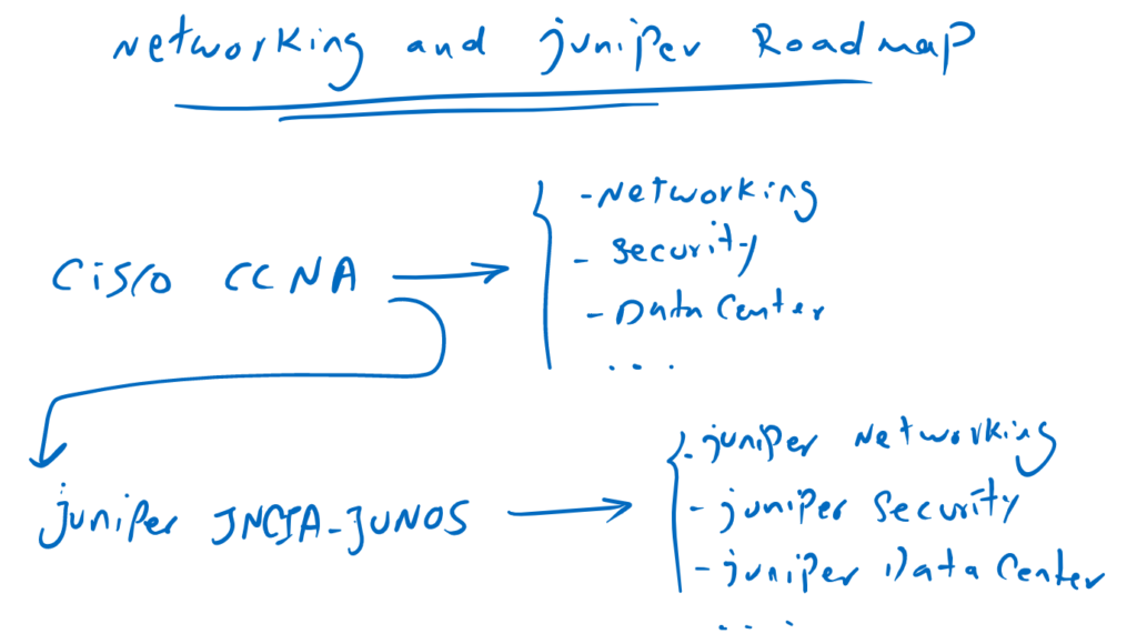 Juniper and Networking Roadmap