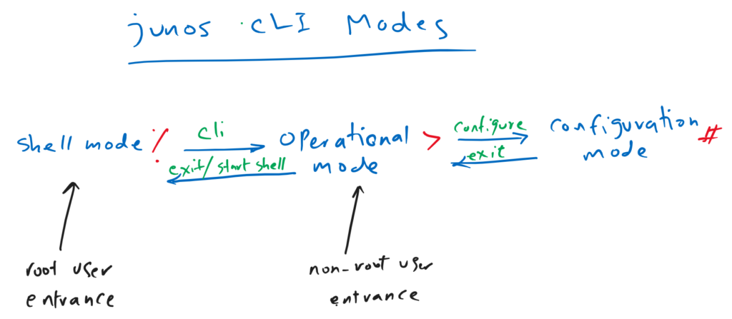 Junos CLI modes