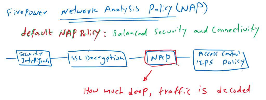 What is Network Analysis Policy