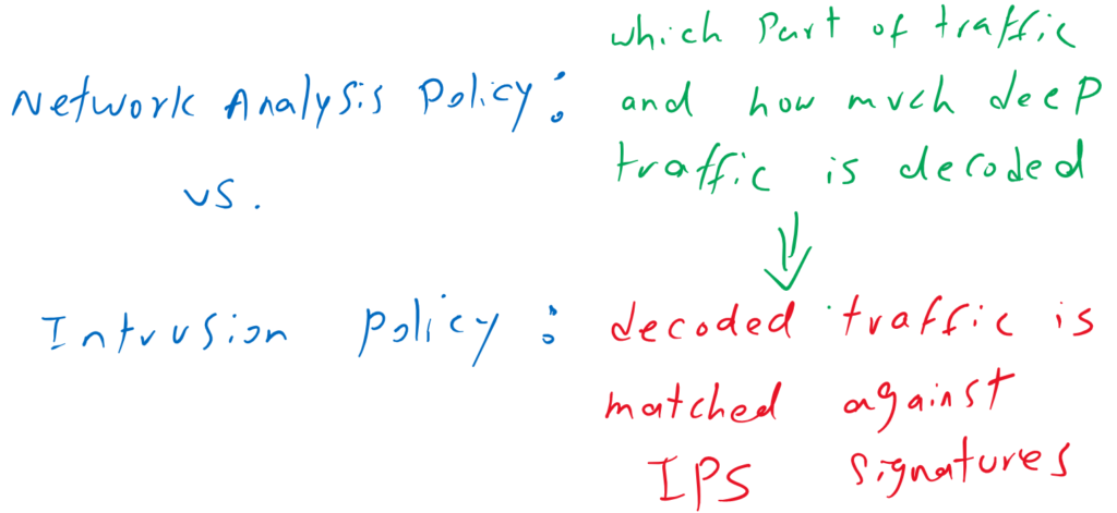 Network Analysisi Policy versus IPS Policy