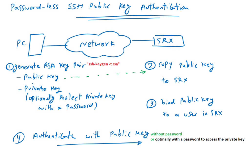 Junos SSH Public Key Authentication Process