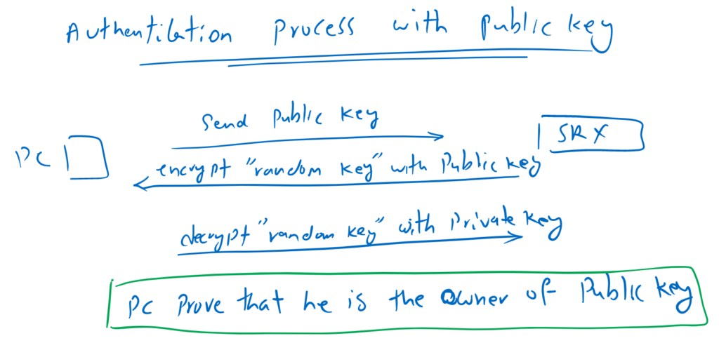 How Authentication process works with Public Key