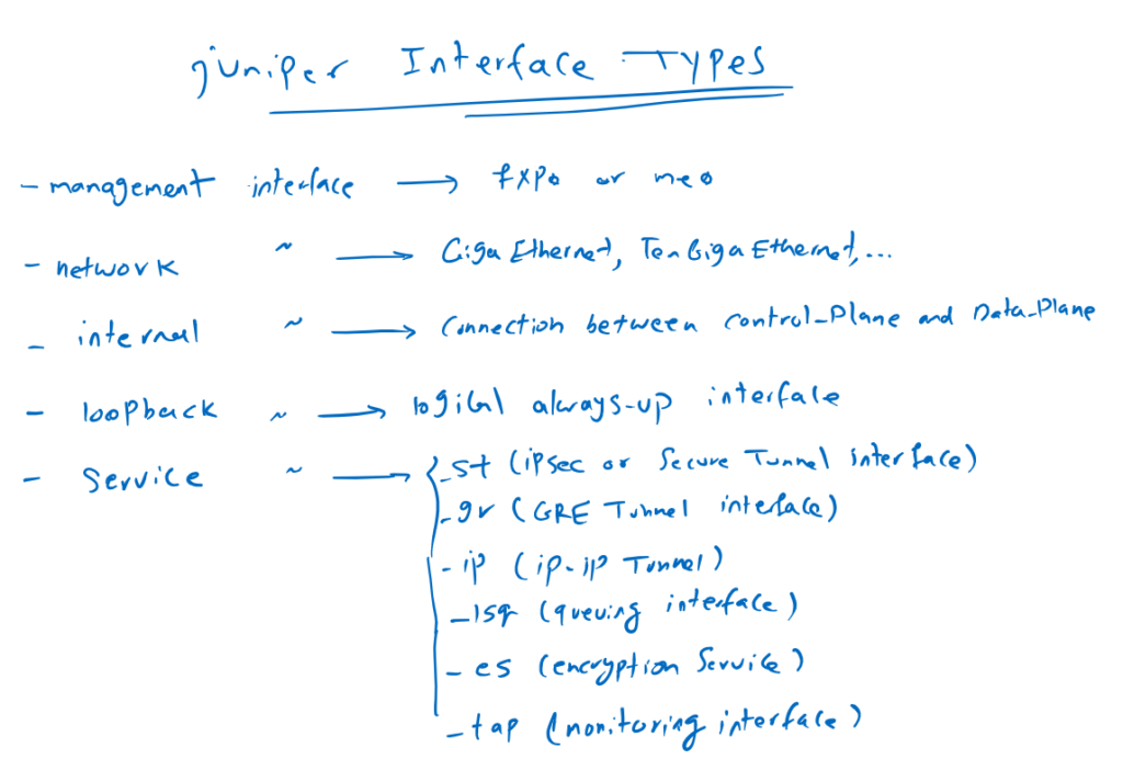 Juniper Interface Types