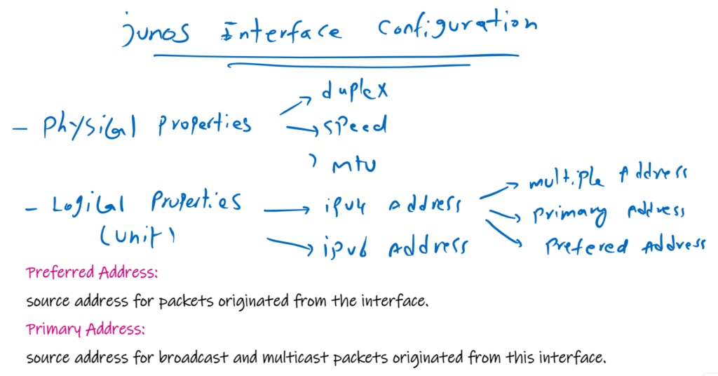 Junos Primary and Preferred Address