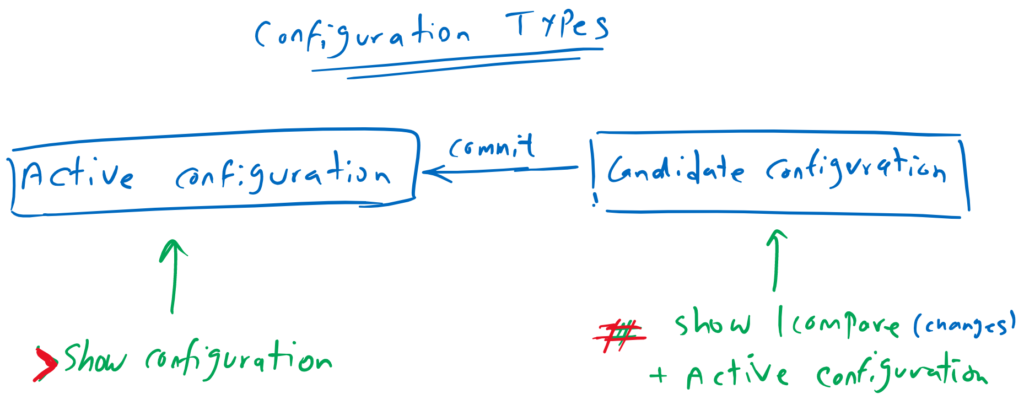 Juniper Junos Active Configuration versus Candidate Configuration