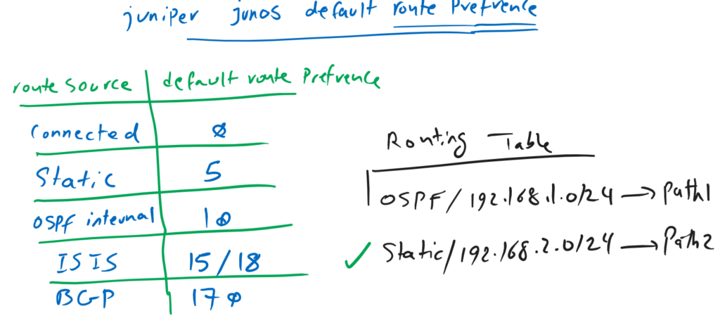 Juniper Junos default route prefrence