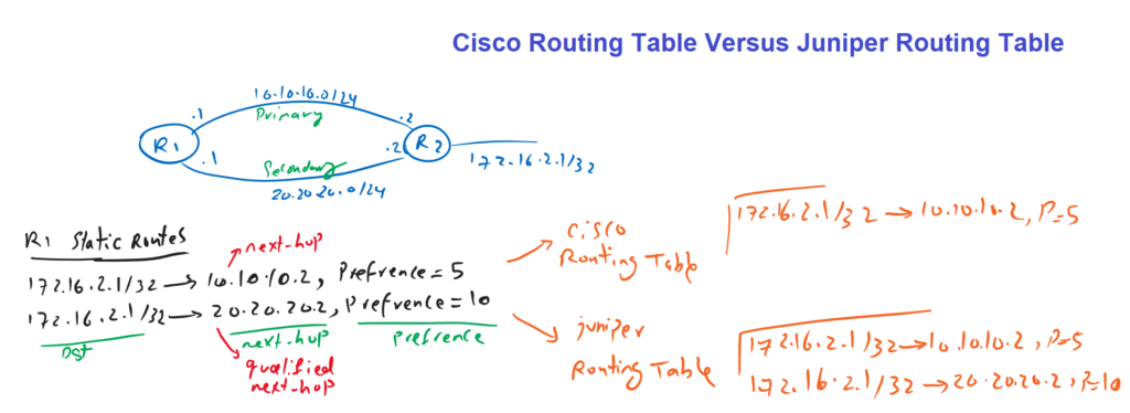 Cisco versus Juniper Routing Table