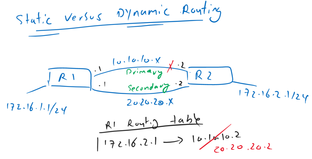 Static Versus Dynamic Routing
