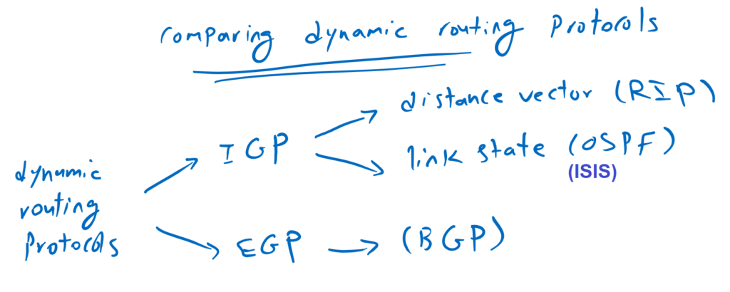 Comparing Dynamic Routing Protocols