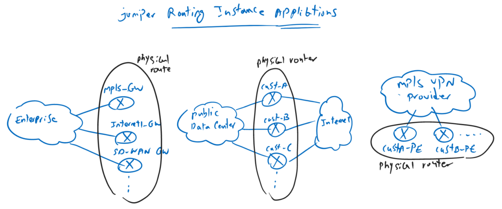 Juniper Routing Instance Applications