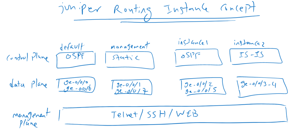 Juniper Routing Instance Concept