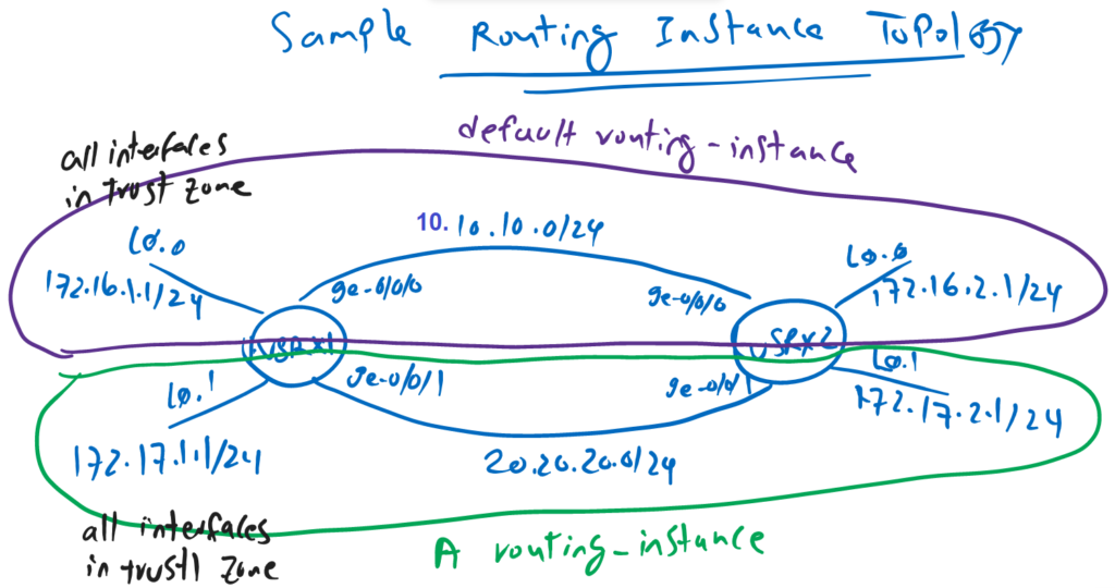 Sample Routing Instance Topology