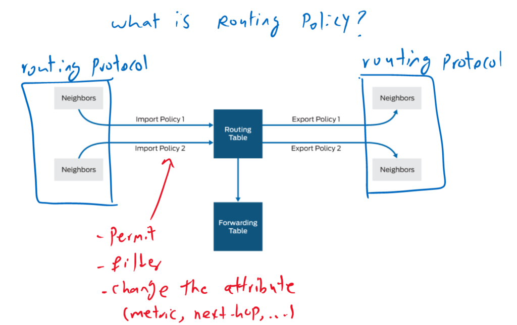 what is Junos Routing Policy (photo is taken from juniper website)