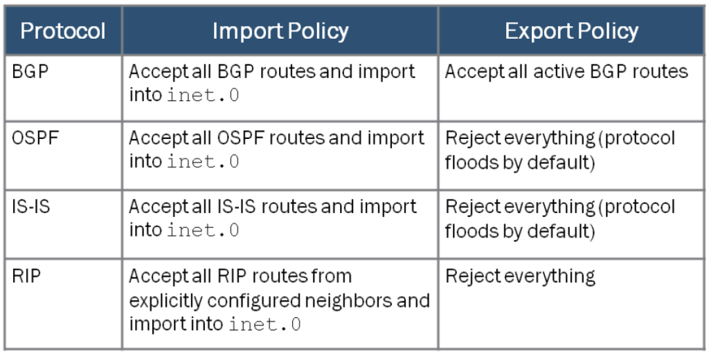 Junos default Routing Policy (photo is taken from juniper website)