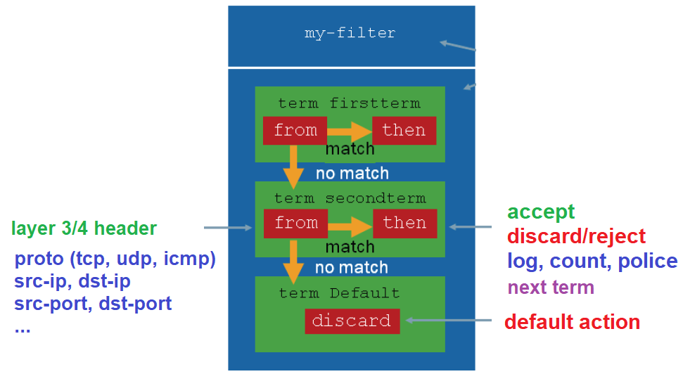 23-juniper-firewall-filter-configuration-example-rayka