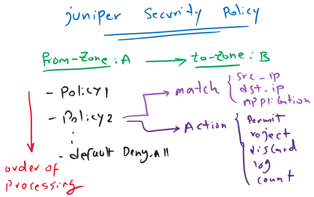 Juniper Security Policy structure