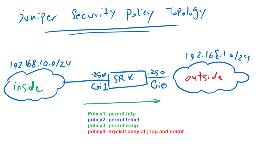 Juniper Security Policy Topology