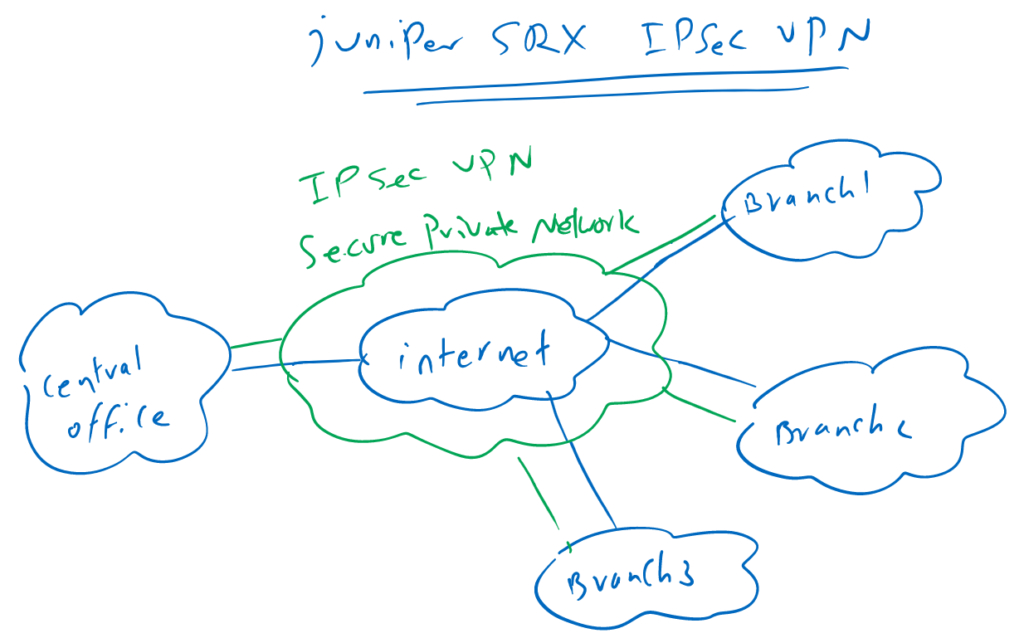 Juniper SRX IPsec VPN