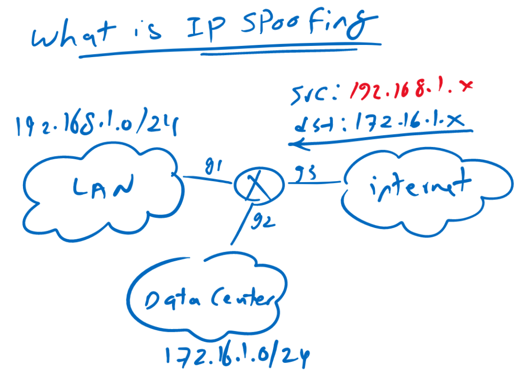what is IP Spoofing