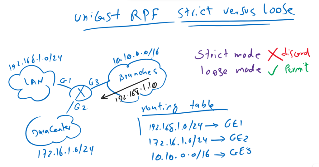 unicast RPF strict mode versus loose mode