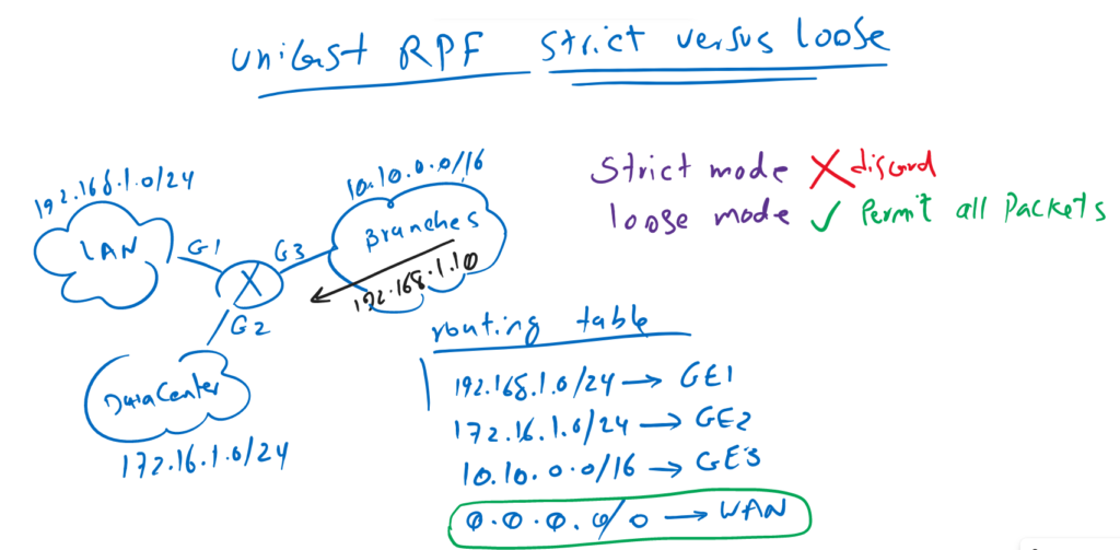 unicast RPF loose mode is useless with default route in the routing table
