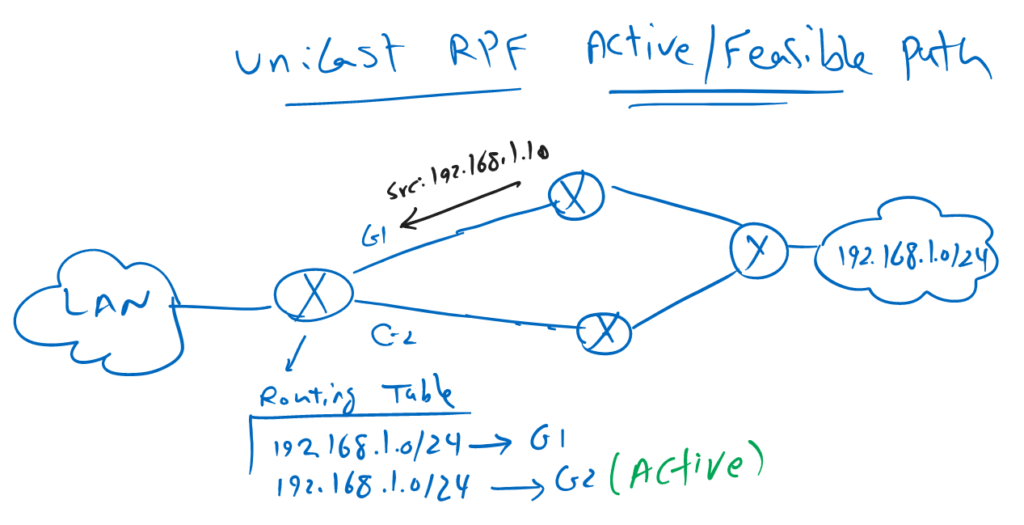 Unicast RPF Active versus Feasible Paths