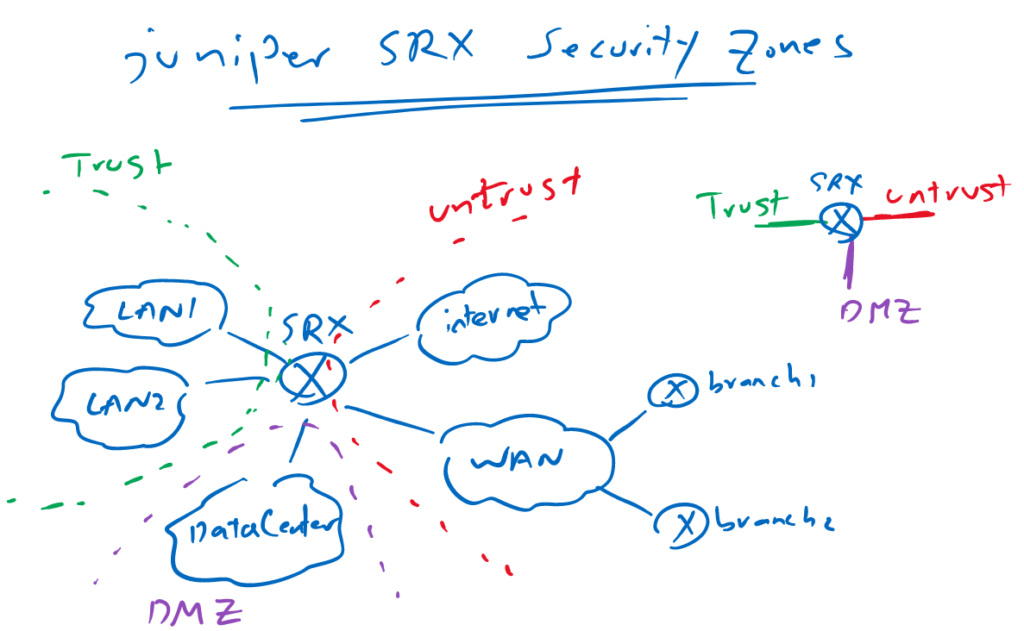 Juniper SRX Security Zones concept