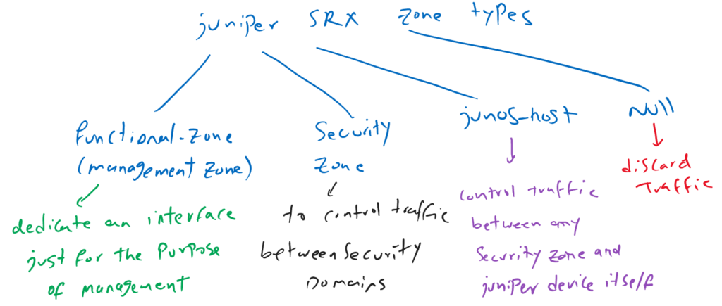 Juniper SRX Zone Types