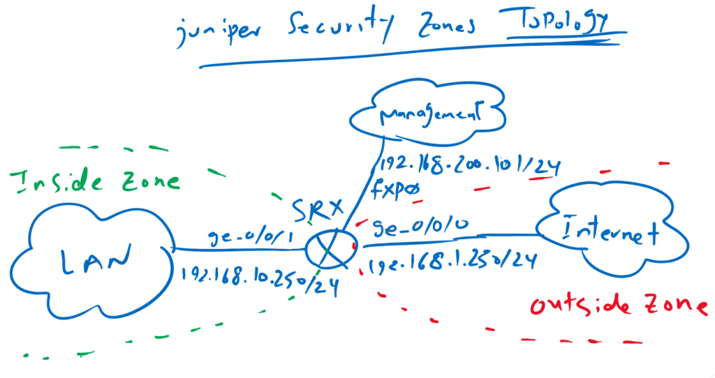 Juniper SRX Security Zones Topology