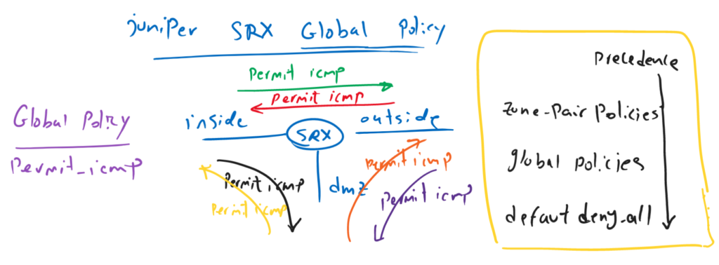 Juniper SRX Global Policy