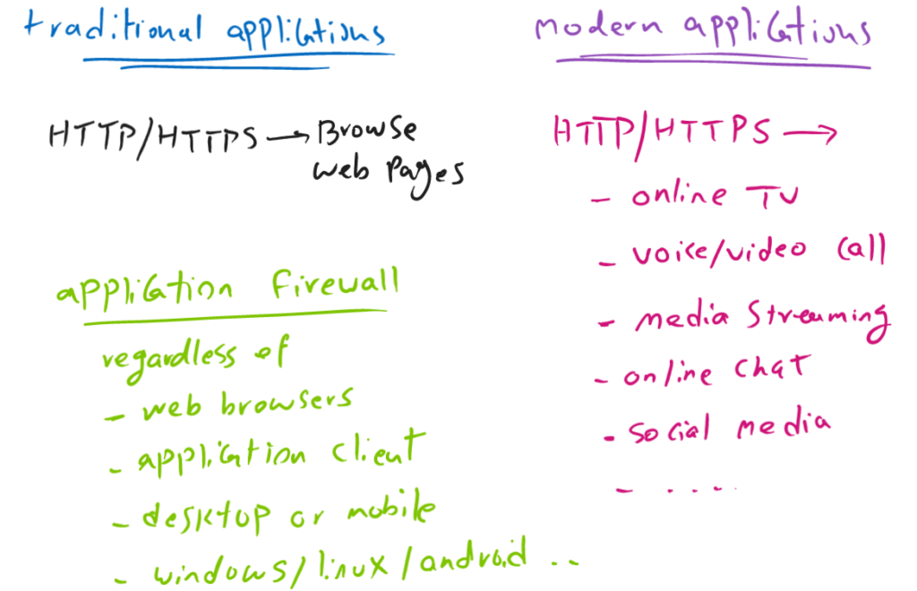 modern versus traditional applications and juniper SRX Application Firewall